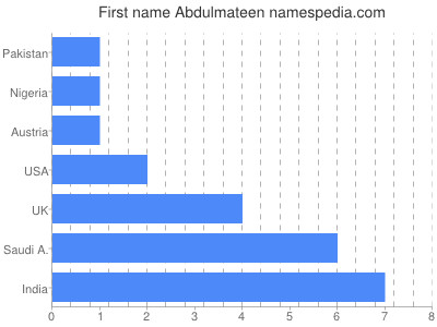 Vornamen Abdulmateen