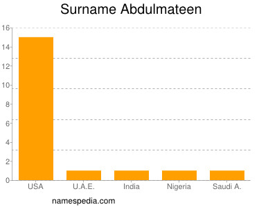 Familiennamen Abdulmateen