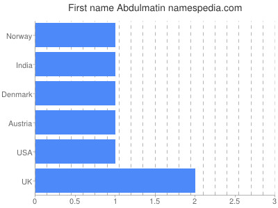 Given name Abdulmatin