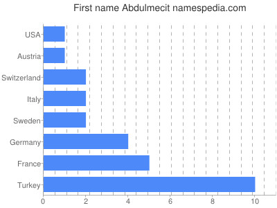 Vornamen Abdulmecit