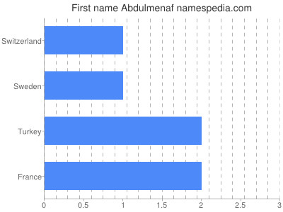 Given name Abdulmenaf