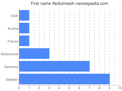 Given name Abdulmesih