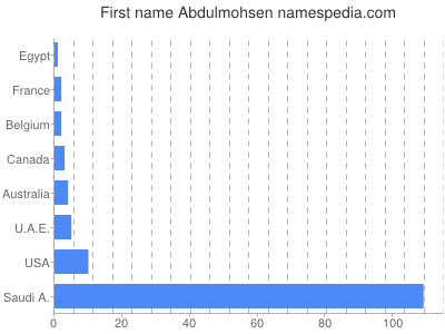 Given name Abdulmohsen