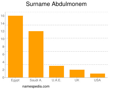 Familiennamen Abdulmonem