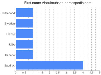 Vornamen Abdulmuhsen