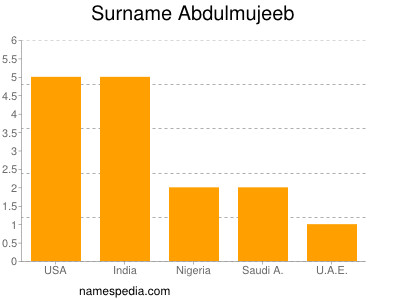 Familiennamen Abdulmujeeb