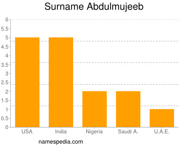 nom Abdulmujeeb