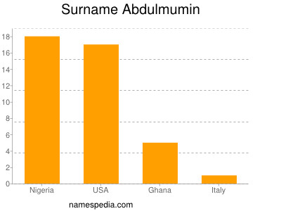 Familiennamen Abdulmumin