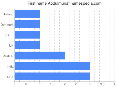 Vornamen Abdulmunaf