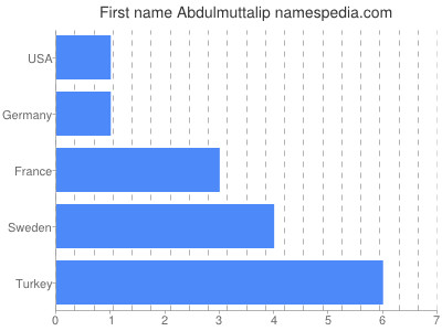 Vornamen Abdulmuttalip