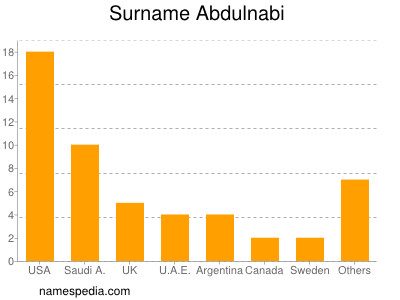 Familiennamen Abdulnabi