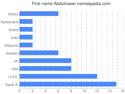 Vornamen Abdulnaser