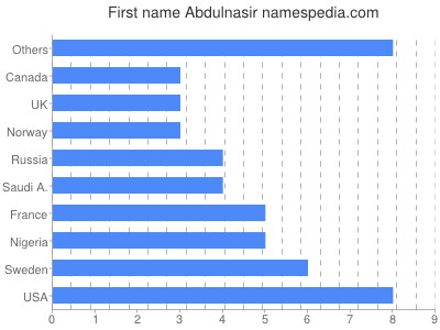 Vornamen Abdulnasir