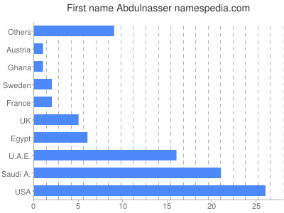 Vornamen Abdulnasser