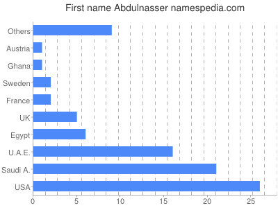prenom Abdulnasser