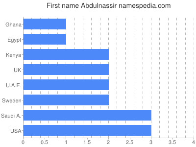 Given name Abdulnassir