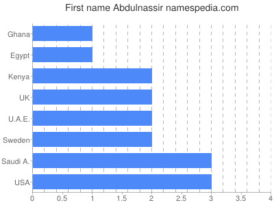 Vornamen Abdulnassir