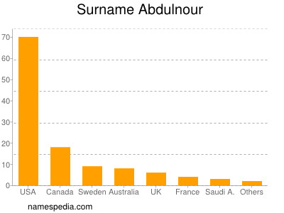 nom Abdulnour