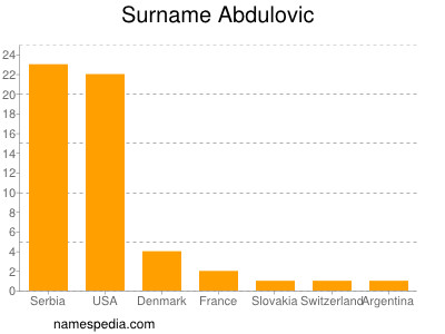 Familiennamen Abdulovic