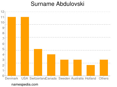 Surname Abdulovski