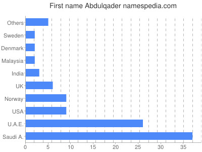 Given name Abdulqader