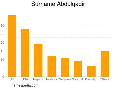 Familiennamen Abdulqadir