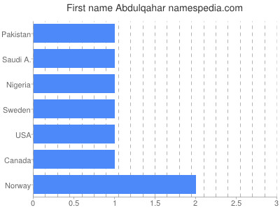 Given name Abdulqahar