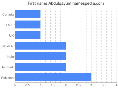 Vornamen Abdulqayum