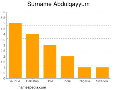 Familiennamen Abdulqayyum