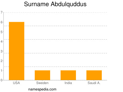 Familiennamen Abdulquddus