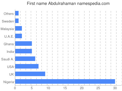 Vornamen Abdulrahaman