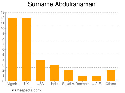 Familiennamen Abdulrahaman