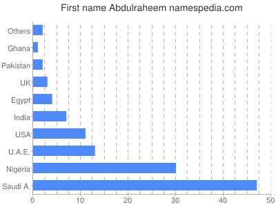 Vornamen Abdulraheem