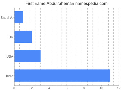 Vornamen Abdulraheman