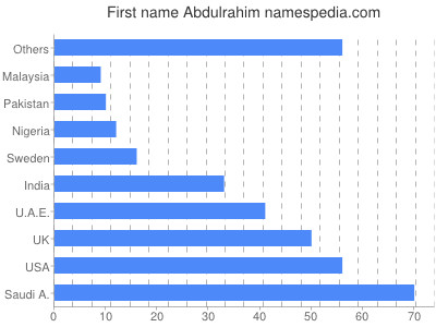Vornamen Abdulrahim