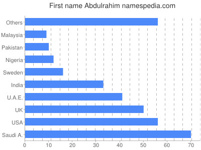 prenom Abdulrahim