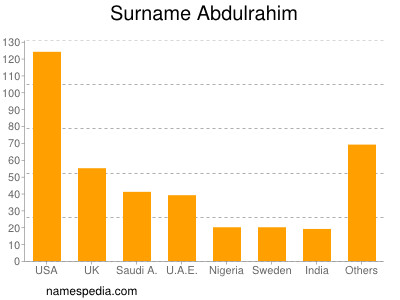 Familiennamen Abdulrahim