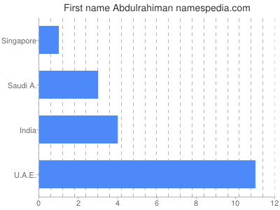 prenom Abdulrahiman