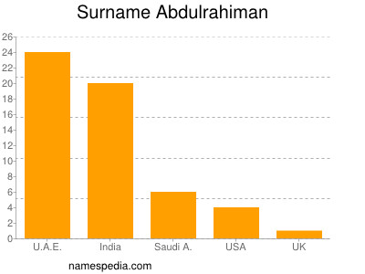 Surname Abdulrahiman