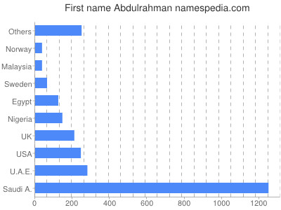 prenom Abdulrahman