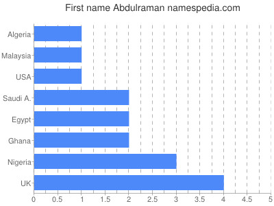 Vornamen Abdulraman