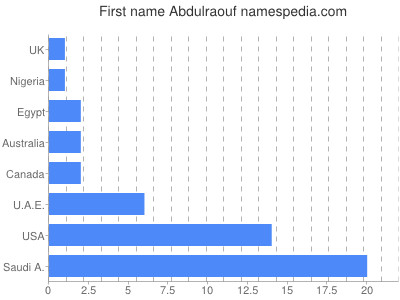 Vornamen Abdulraouf