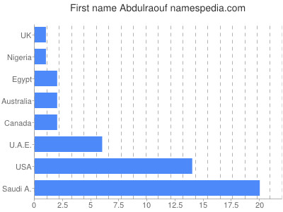 prenom Abdulraouf