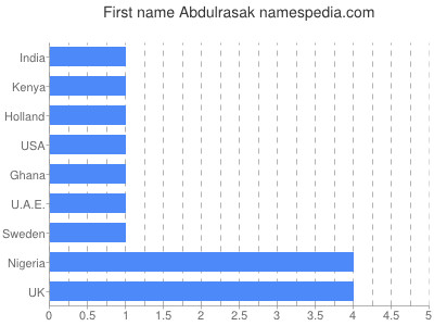 Vornamen Abdulrasak
