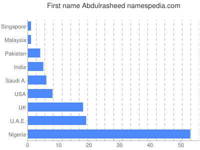 Vornamen Abdulrasheed