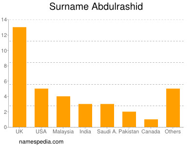 Familiennamen Abdulrashid