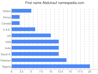 prenom Abdulrauf