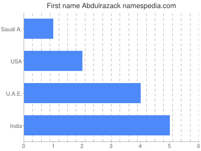 prenom Abdulrazack