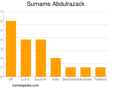 Familiennamen Abdulrazack