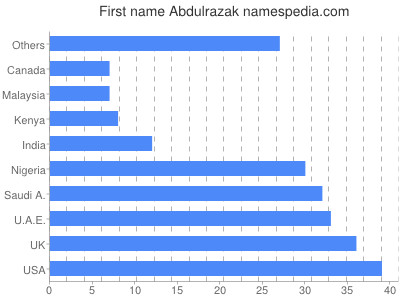 Vornamen Abdulrazak